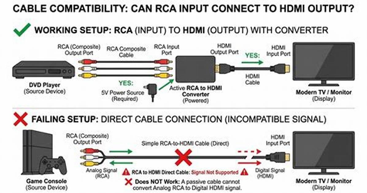 Can I Connect Hdmi to Rca?