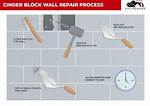 Can You Repair a Cinder Block Wall?