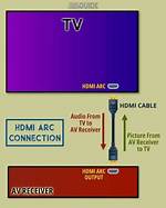 Do Av Receivers Boost Hdmi Signal?