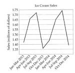 Do Ice Cream Sales Go up in Summer?