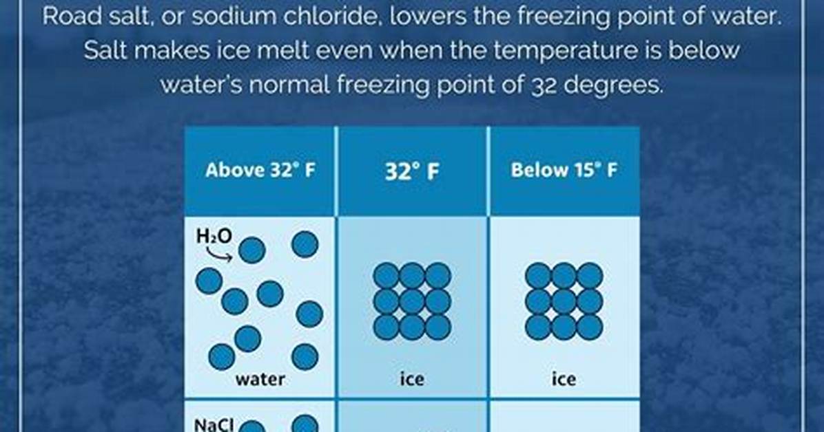 Does Salt Prevent Ice from Melting?