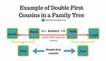 Double First Cousins Meaning Explained Through the Whitaker Inbred Family Tree