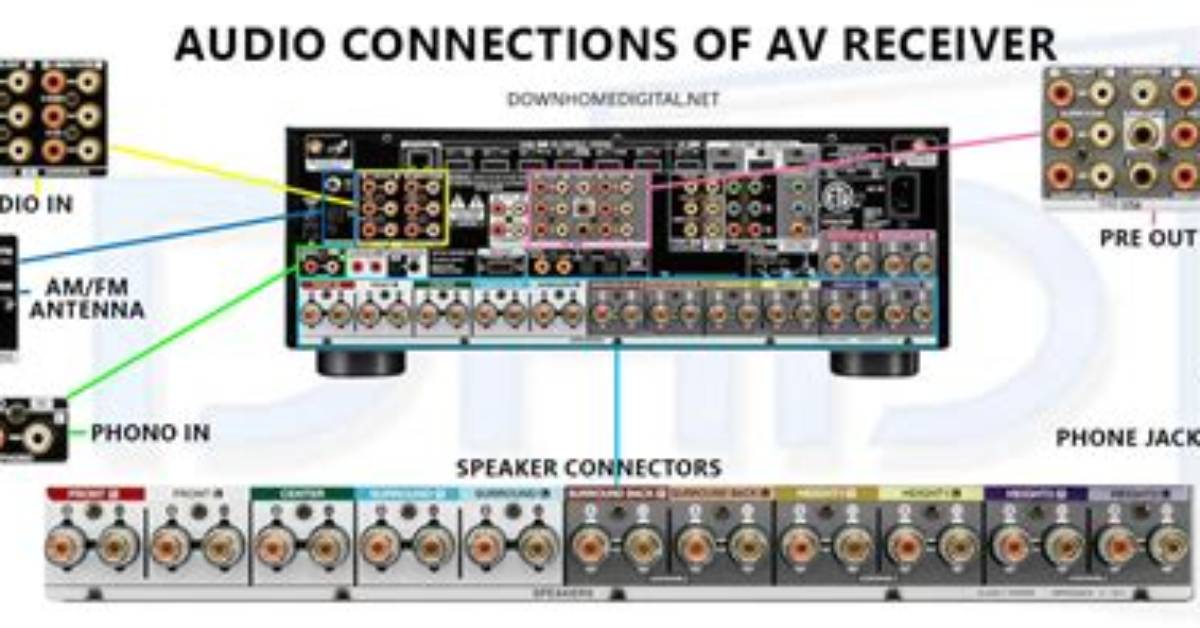 How Do I Connect My Av Receiver to My Power Amp?