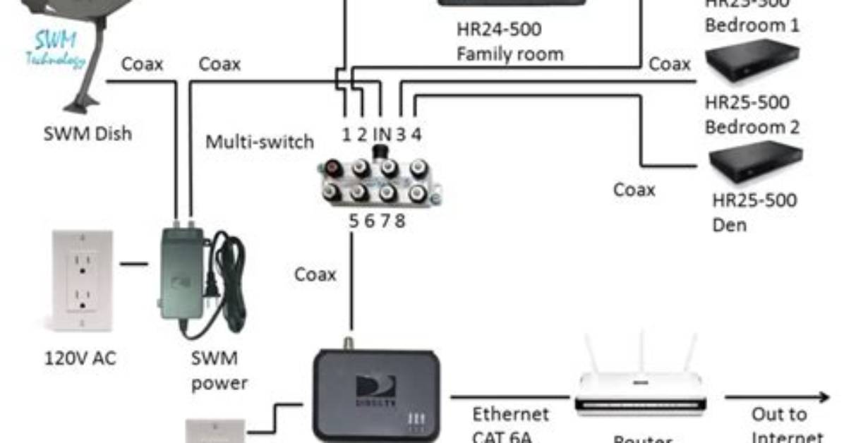 How Do You Hook up Directv to an Old Tv?