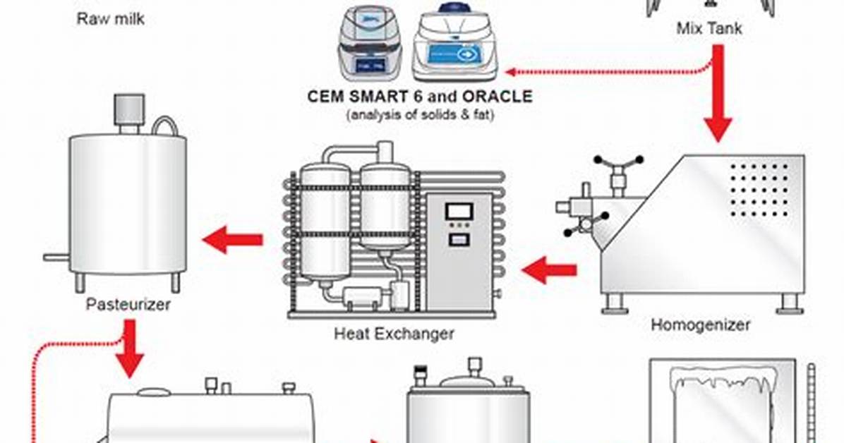 How Do You Produce Ice Cream?