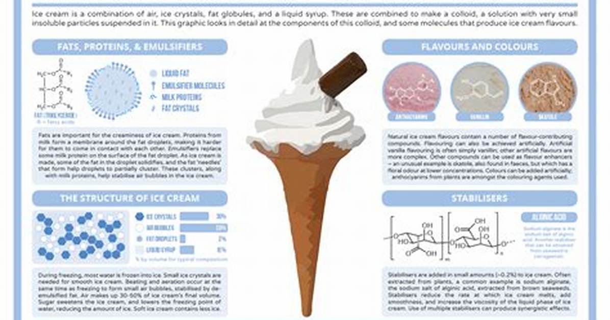 How Does Ice Cream Relate to Chemistry?