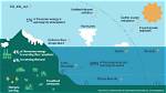 How Does the Ocean Affect the Climate of the World?