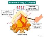 How Is Thermal Energy Transferred When Ice Cream Melts?