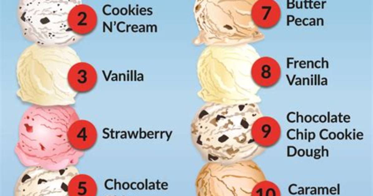 How Many Different Combinations of Ice Cream Could Be Chosen?