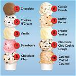 How Many Different Combinations of Ice Cream Could Be Chosen?