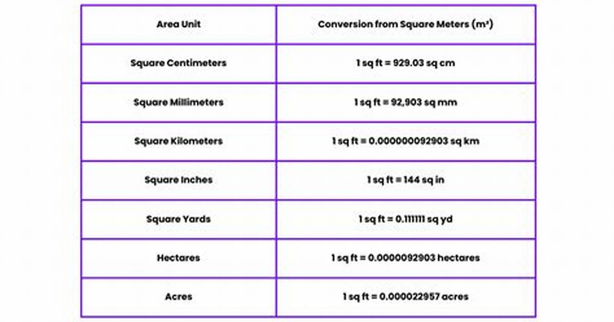 How Many Feet Is One Square Feet?