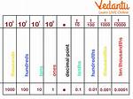 How Many Tenths Are There in a Decimal?