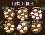 How Many Types of Cheese Is There?