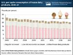 How Much Ice Cream Is Consumed in the Us Each Year?