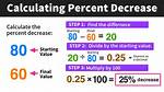 How Much Is a Decrease from 100 to 110?