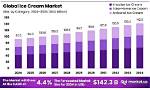 How Much Is the Ice Cream Industry Worth?