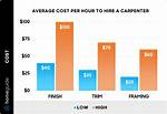 How Much Money Do Carpenters Make per Hour?