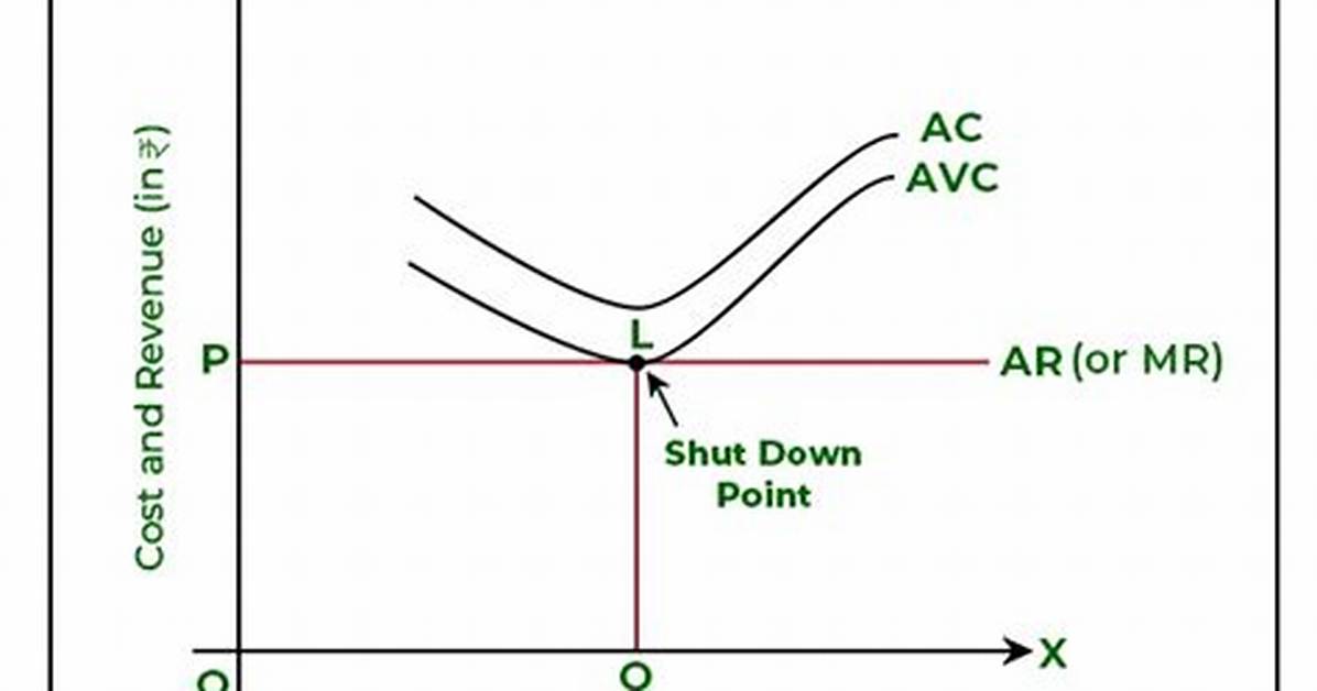 How to Calculate the Shutdown Point in Microeconomics?