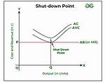 How to Calculate the Shutdown Point in Microeconomics?
