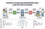 How to Convert Analog to Digital in Avr?