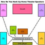 How to Hook up a Home Theater System?
