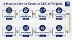 How to Open an Llc in Virginia