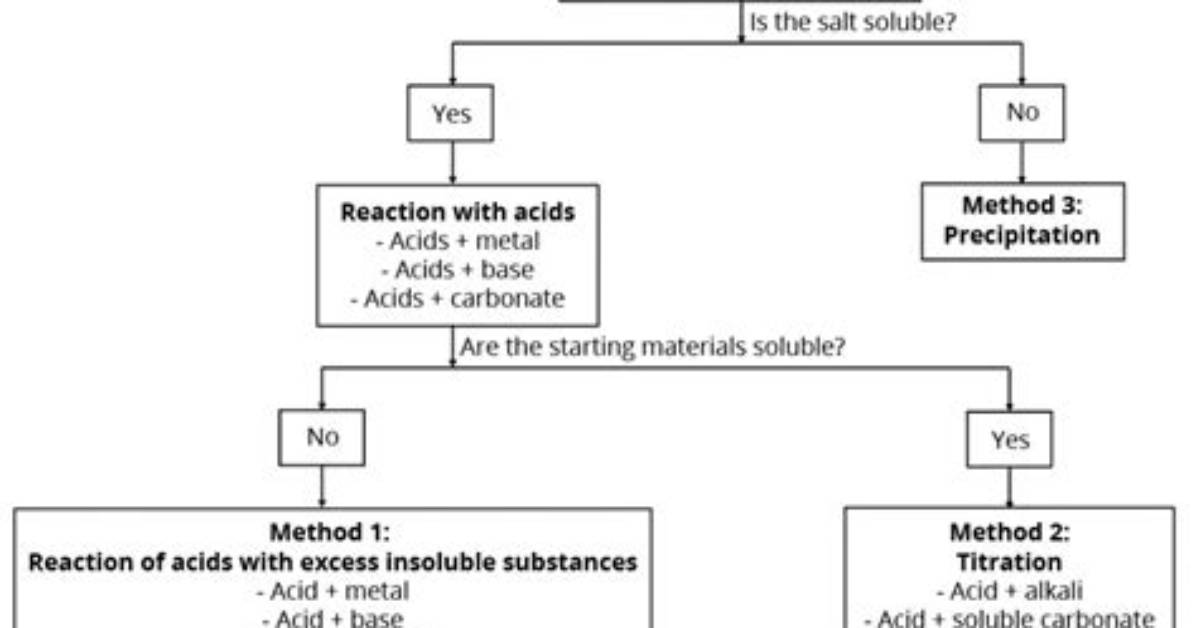 (I) State Three Methods of Preparing Salts, Giving One Example in Each Case of A…