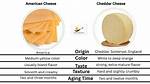 Is American Cheddar Real Cheese?