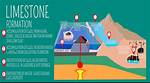 Is Limestone Made from Pressure?