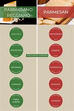 Is Parmigiano-Reggiano the Same as Parmesan and Romano?