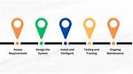 What Are Av Requirements?