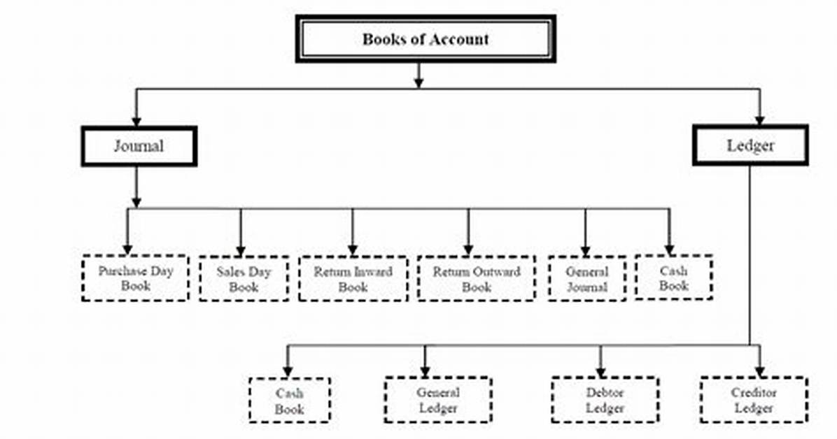What Are the Books of Accounts That Are Required to Be Maintained by a Company?