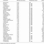 What Are the Compounds Found in Cheese?