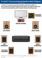 What Are the Different Types of Surround Sound?
