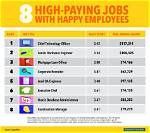 What Are the Happiest Jobs That Pay Well?