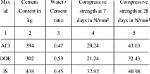 What Are the Properties of M30 Grade Concrete?