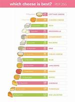 What Cheese Has the Lowest Amount of Carbohydrates?