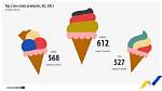 What Country Produces the Most Ice Cream in the World?