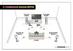 What Does a Surround Sound System Consist of?
