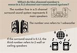 What Does Channel Mean on Surround Sound?