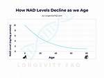 What Happens to Your Nad Level as You Get Older?