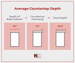 What Is a Standard Kitchen Counter Depth?