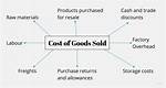 What Is Included in the Cost of Attendance?