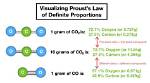 What Is the Law of Definite Proportions Easy Definition?