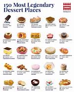 What Is the Most Popular Dessert in the World?