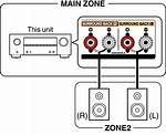 What Is Zone2 on Avr?