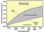 What Percent Should Soil Moisture Be?