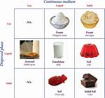 What State of Matter Is Food?