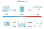 What State of Matter Is Icecream?