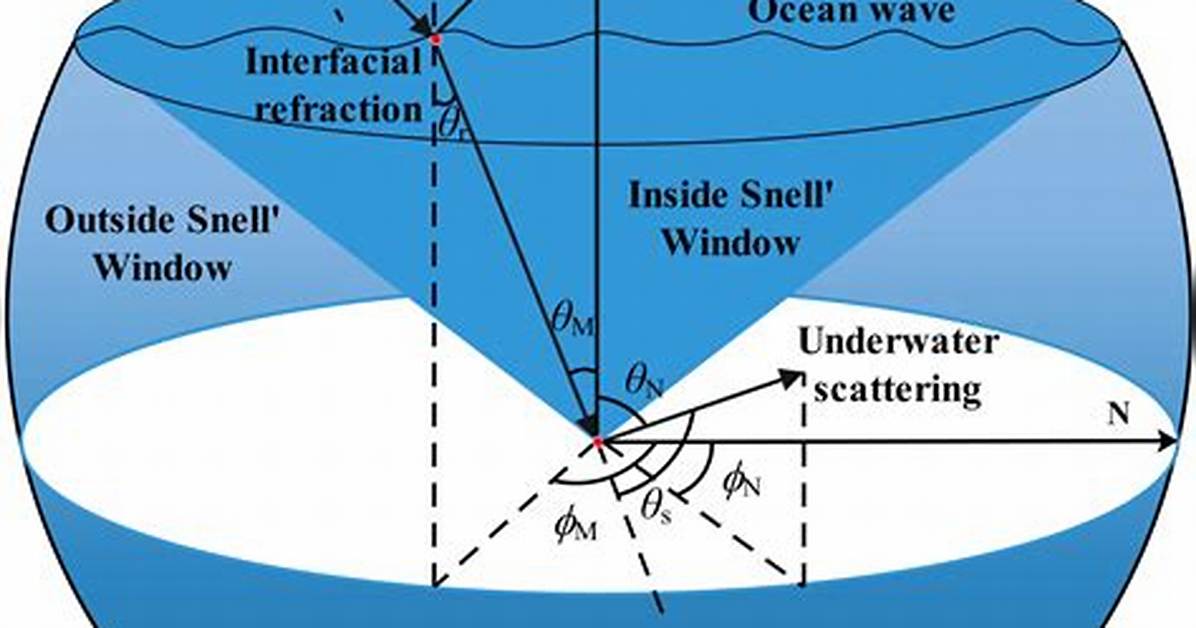 When Does a Wave Reach a Boundary Between Two Mediums?